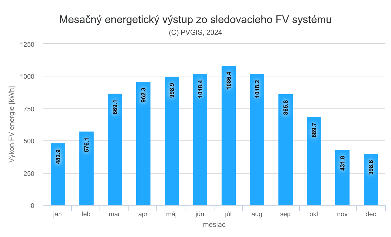 Fotovoltická zostava