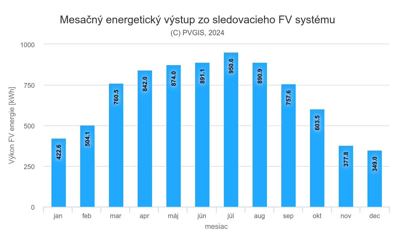 Fotovoltická zostava 7,35kWp