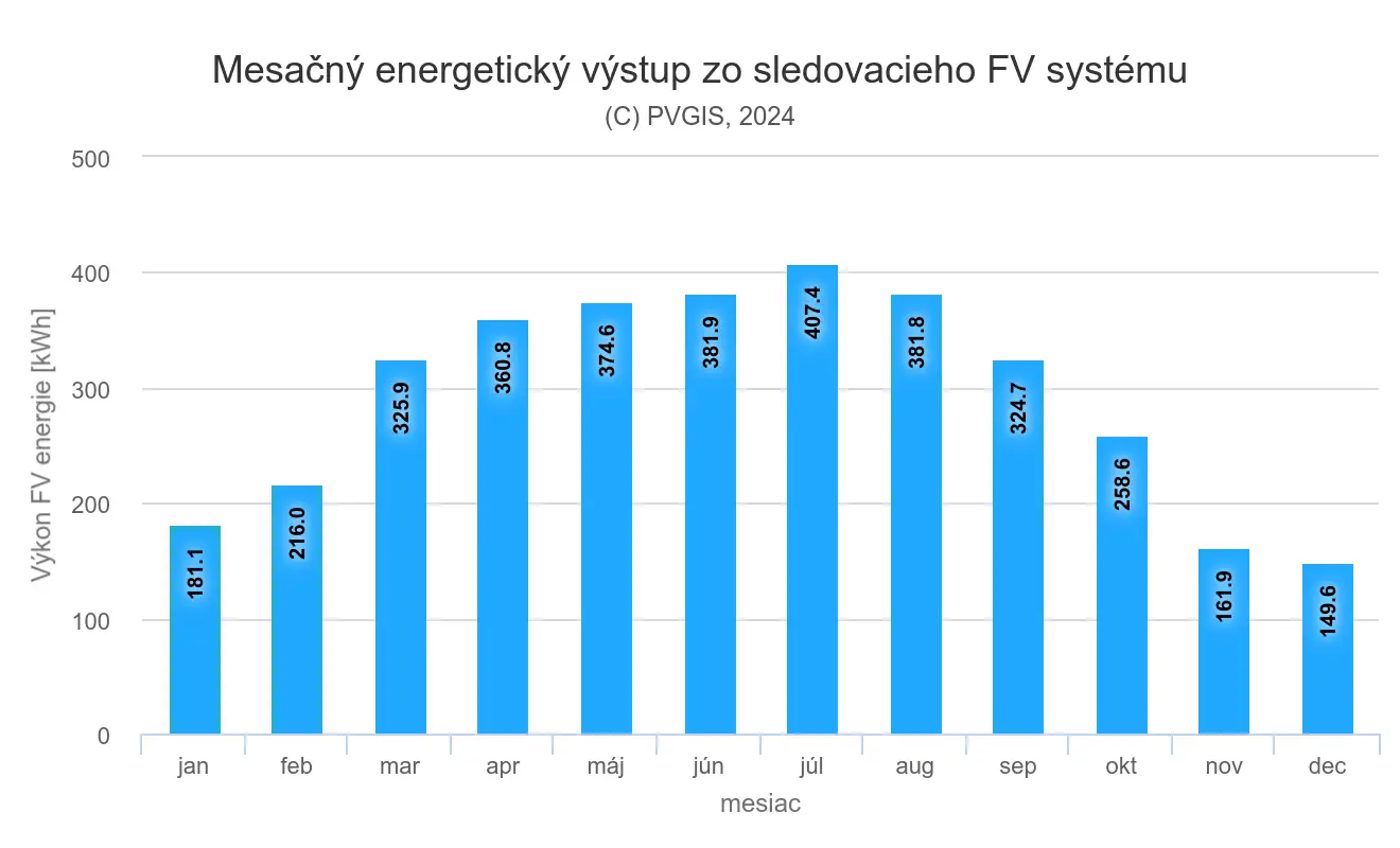 Fotovoltaická zostava 3kWp